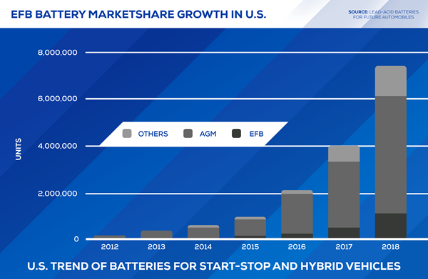 EFB Battery Marketshare Growth in the U.S.