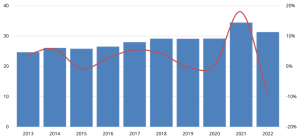 World Mattress consumption, 2013-2022. US$ billion