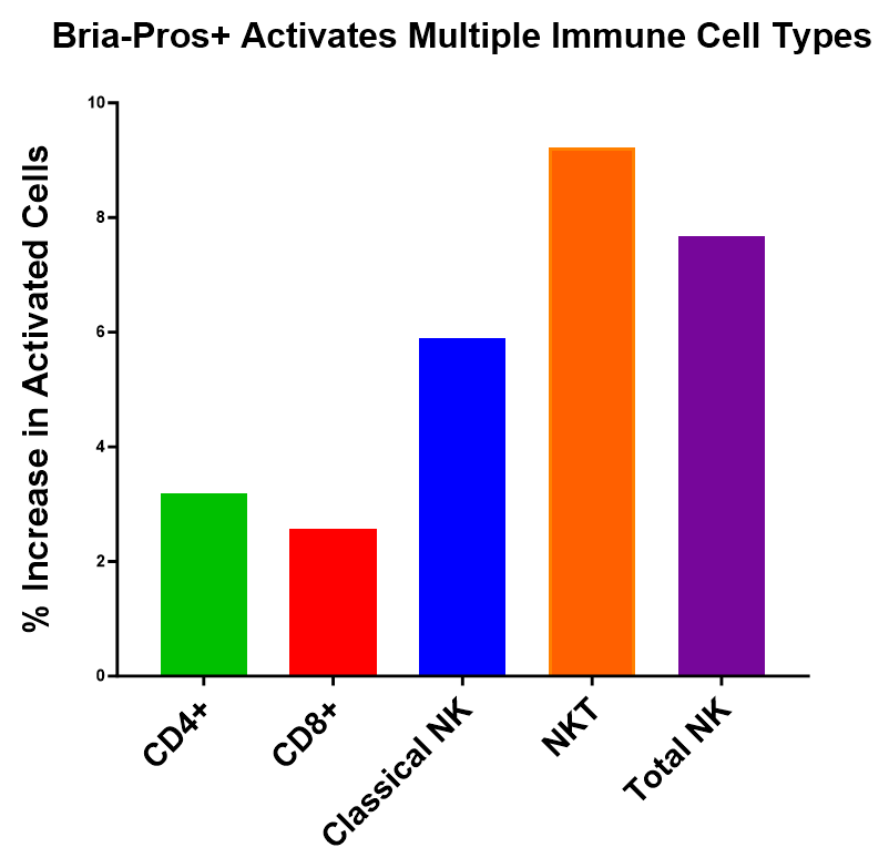 Figure 1 shows that Bria-Pros+ activates a range of immune cells in a modified mixed lymphocyte reaction.