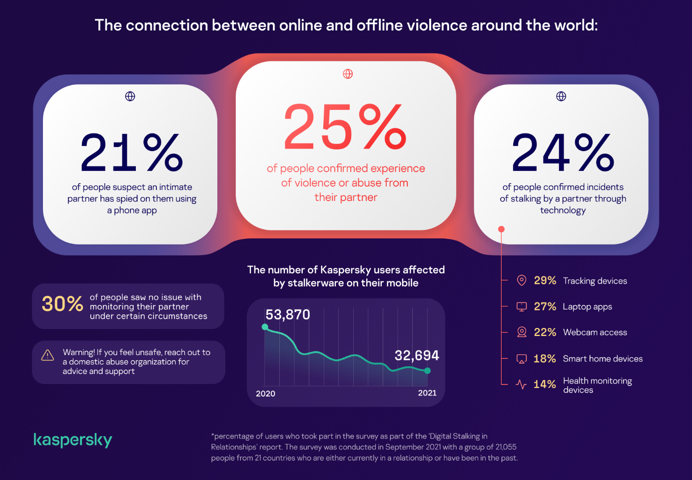 Digital Stalking in Relationships