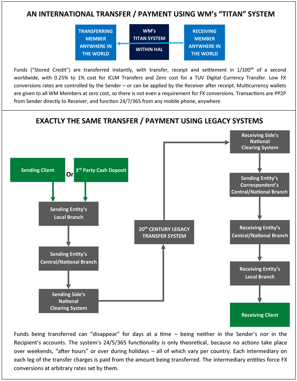 WMs TITAN System versus Legacy Systems 