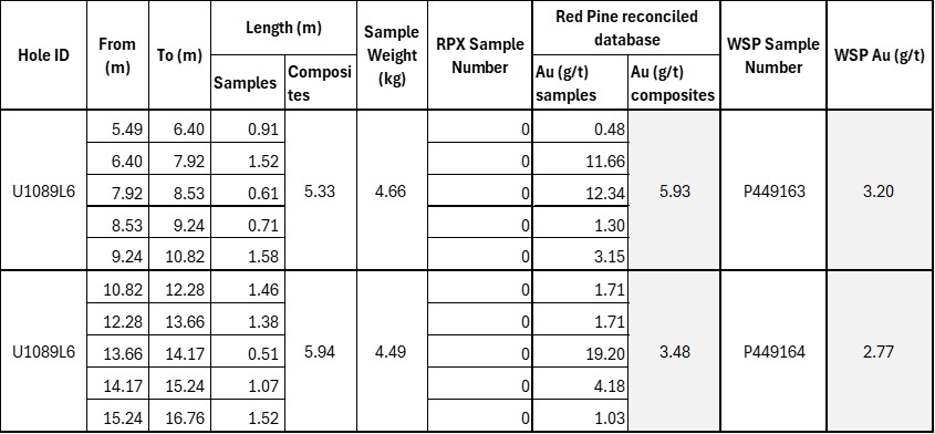 Drill core assay results from the independent verification sampling of historical drill core samples by WSP