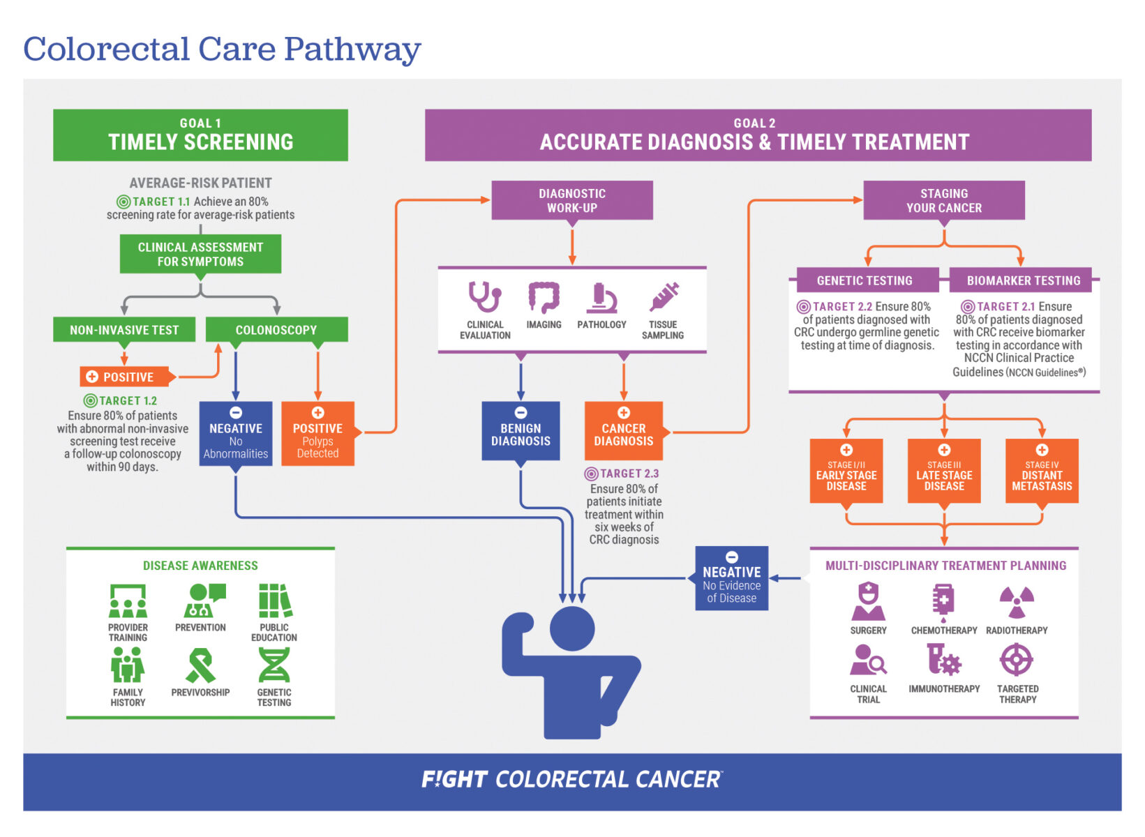 Colorectal Cancer Care Pathway 