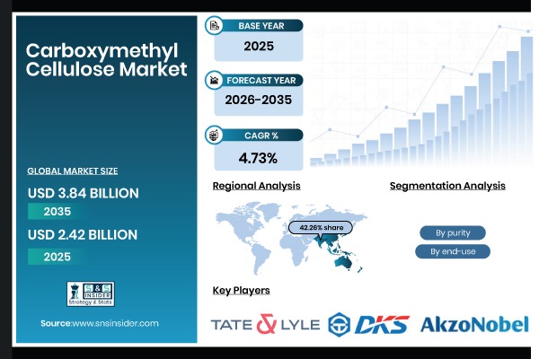 Carboxymethyl Cellulose Market