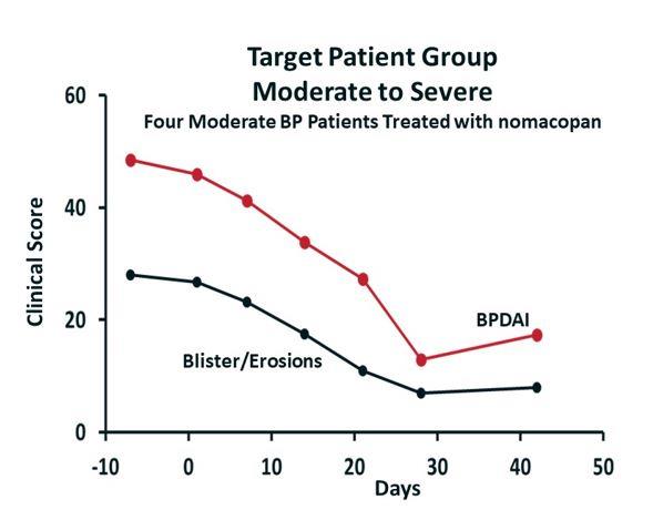 Target Patient Group Moderate to Severe