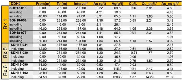 Some highlights of previously released drill intercepts from Bx 1, Bx 5, and Bx 6 are:
