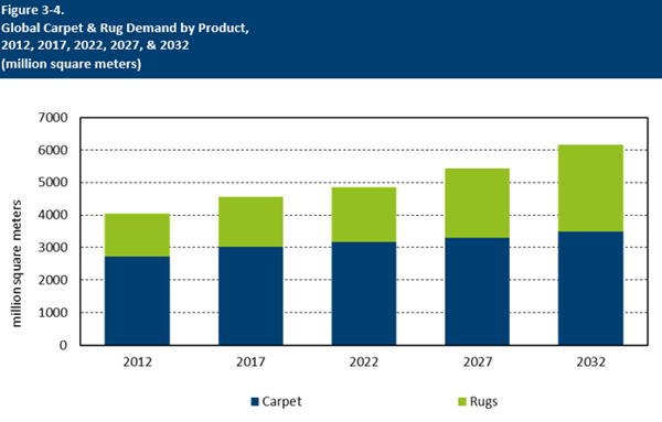 Global Carpet & Rug Demand by Product, 2012, 2017, 2022, 2027, & 2032 (million square meters)