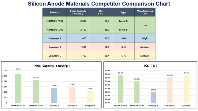 Silicon Anode Materials Competitor Comparison Chart