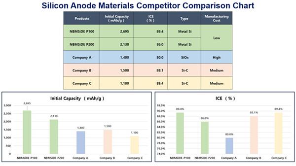 Silicon Anode Materials Competitor Comparison Chart