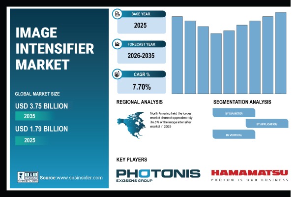 Image Intensifier Market Share & Size Report