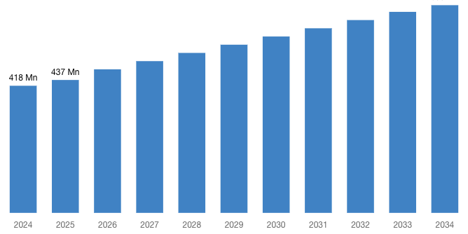 Global Cycling Power Meter Market 2025 – 2034 (By Million).png