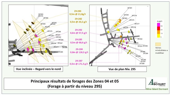 Principaux résultats - Interceptions des zones 04 et 05