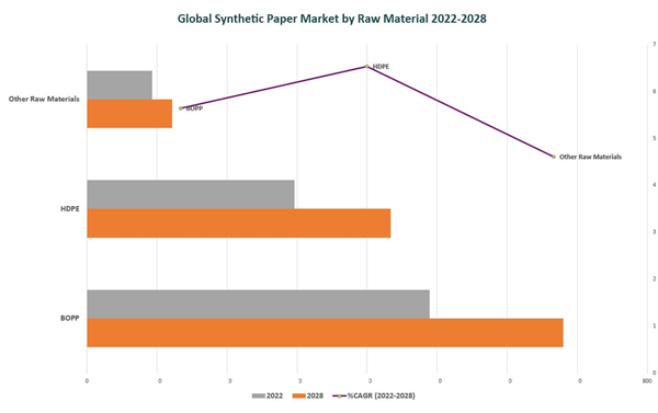 Global Synthetic Paper Market