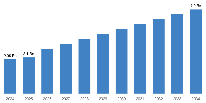 [Latest] Global Radiopharmaceutical CDMO Market Size/Share Worth USD 7.2 Billion by 2034 at a 9.3% CAGR: Custom Market Insights (Analysis, Outlook, Leaders, Report, Trends, Forecast, Segmentation, Growth Rate, Value, SWOT Analysis)