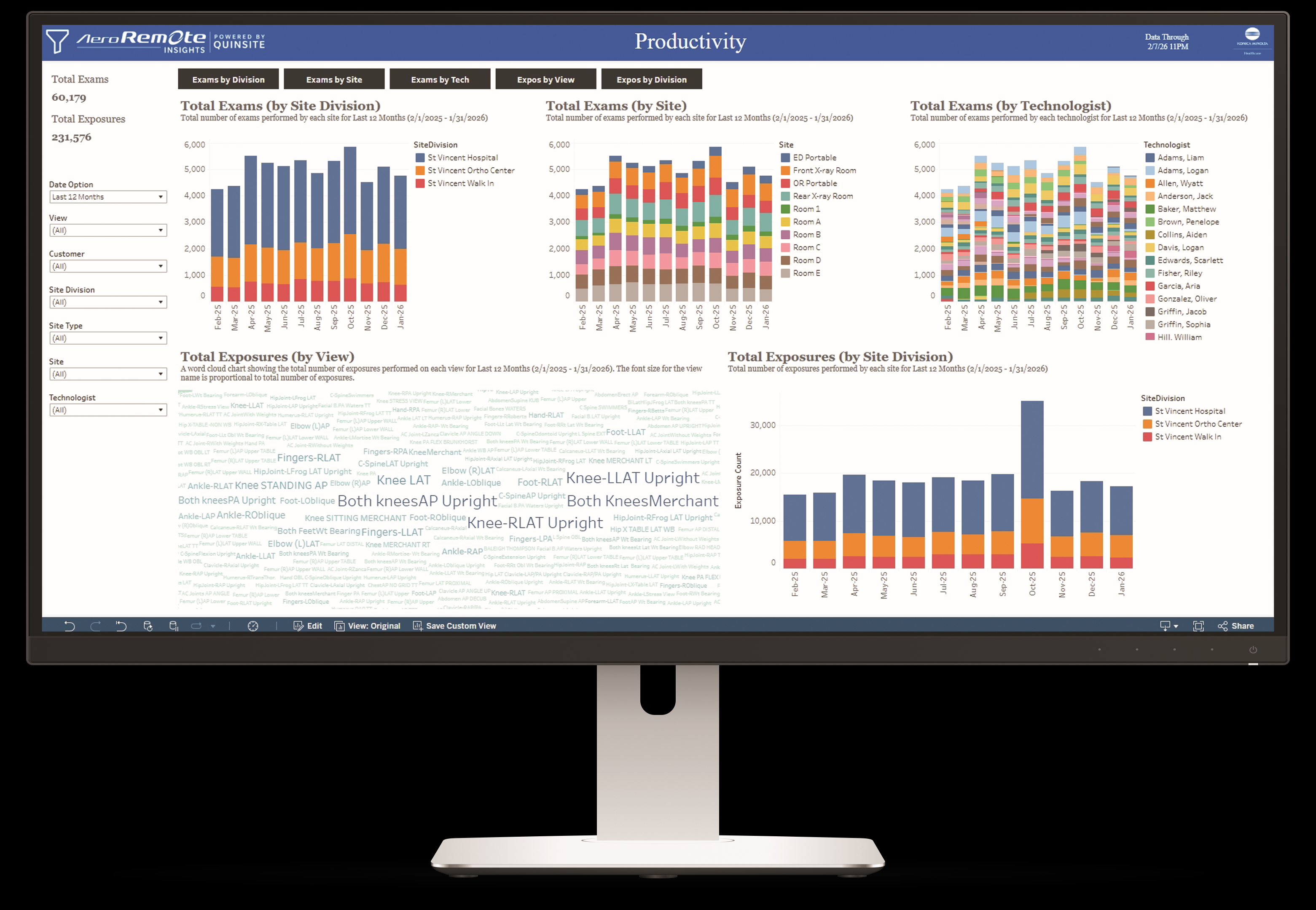 AeroRemote Insights Productivity dashboard provides total exams by location, site and technologist, and then breaks down that data by exposure per view and division. Users have expanded filter options to dive deeper into the data, such as the reject rates each month.