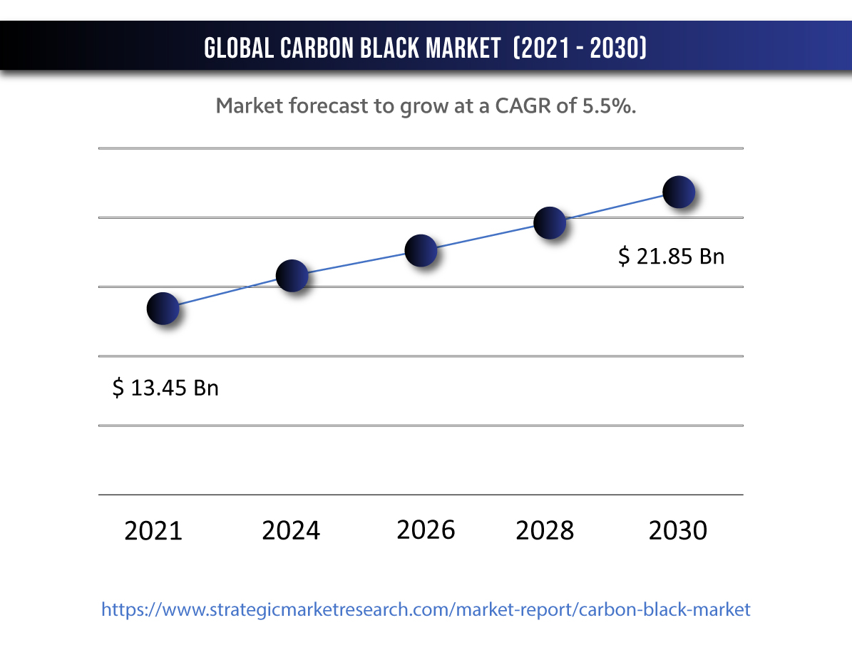 Carbon Black Market to Surpass USD 21.85 Billion by 2030,