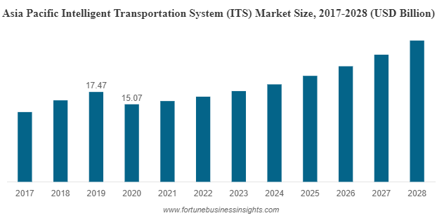 Intelligent Transportation System (ITS) Market