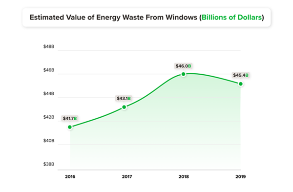 Analysis of EIA and DOE data on energy expenditures and window energy losses