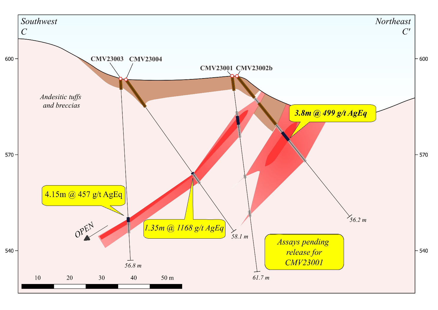 Drillhole section through step out drill fence located 42 m SE of the 2022 discovery holes at Cumavici Ridge. Assay interval reported for CMV23002b