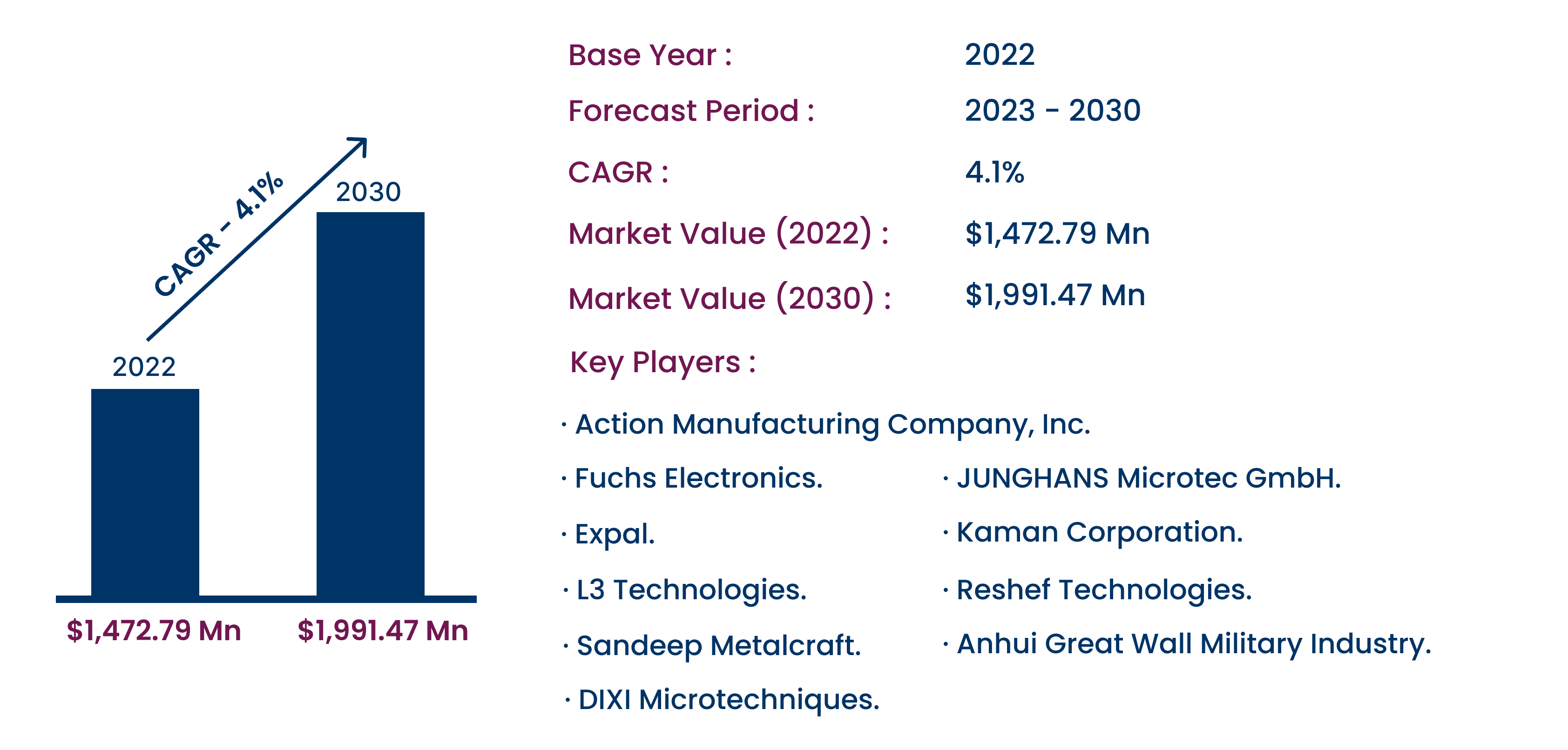 Mechanical and Electronic Fuzes Market Expands to