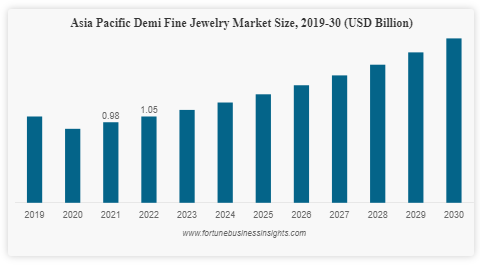 Demi Fine Jewelry Market
