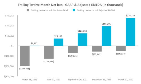 Trailing Twelve Month Net loss - GAAP & Adjusted EBITDA (in thousands)