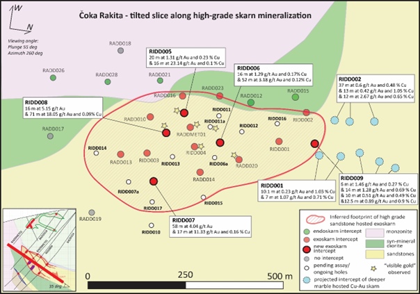 Updated tilted slice along high-grade skarn mineralization displaying new drilling intercepts and the ongoing infill drilling at Čoka Rakita.
