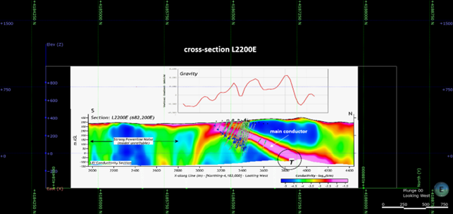 Attachment 3 – Cross section L2200E showing the coincidence of density and conductivity highs