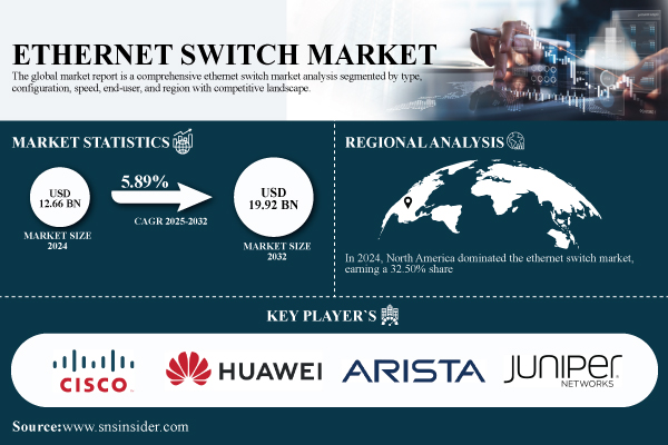 Ethernet Switch Market Size to Worth USD 19.92 Billion by 2032, at a CAGR of 5.89% | Research by SNS Insider
