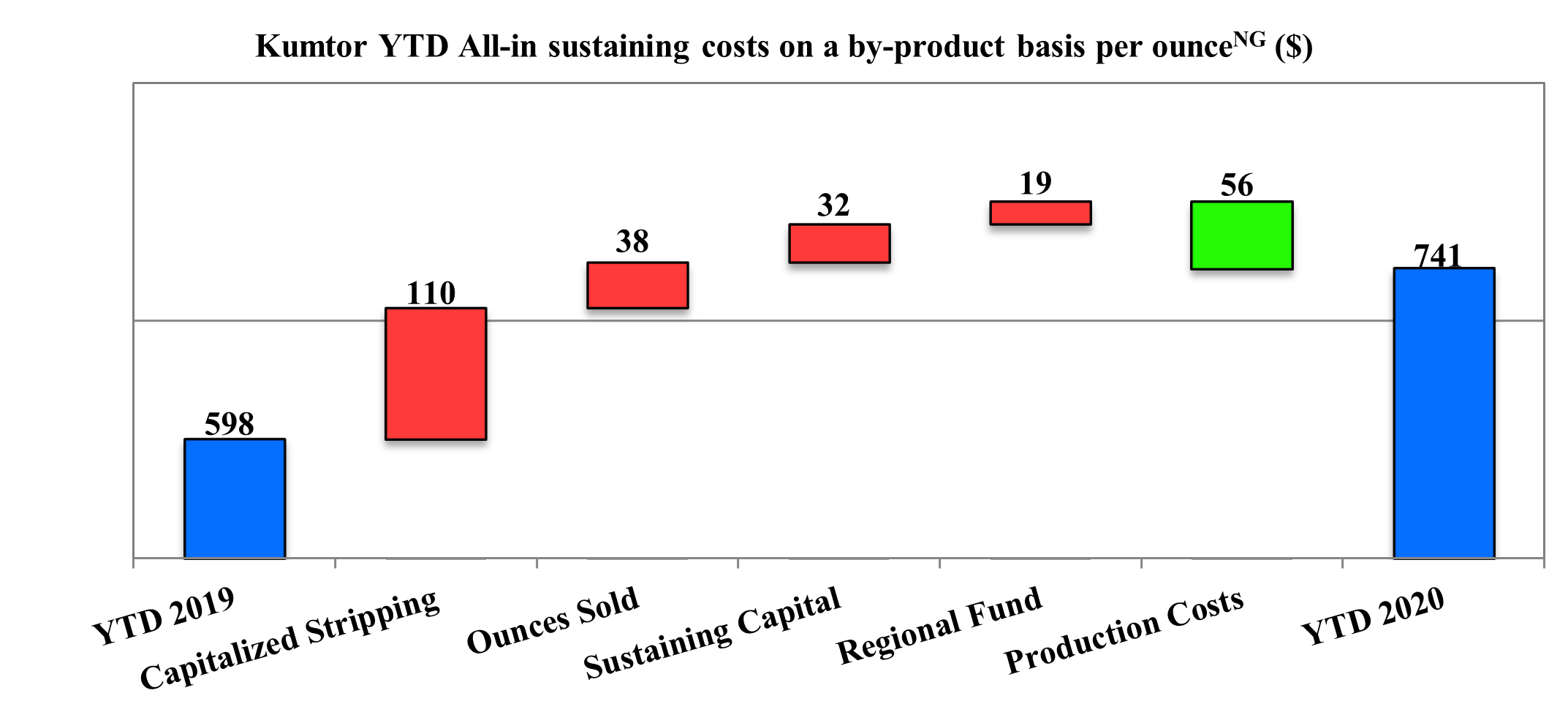 Kumtor YTD All-in sustaining costs on a by-product basis per ounce (Non-GAAP)($)