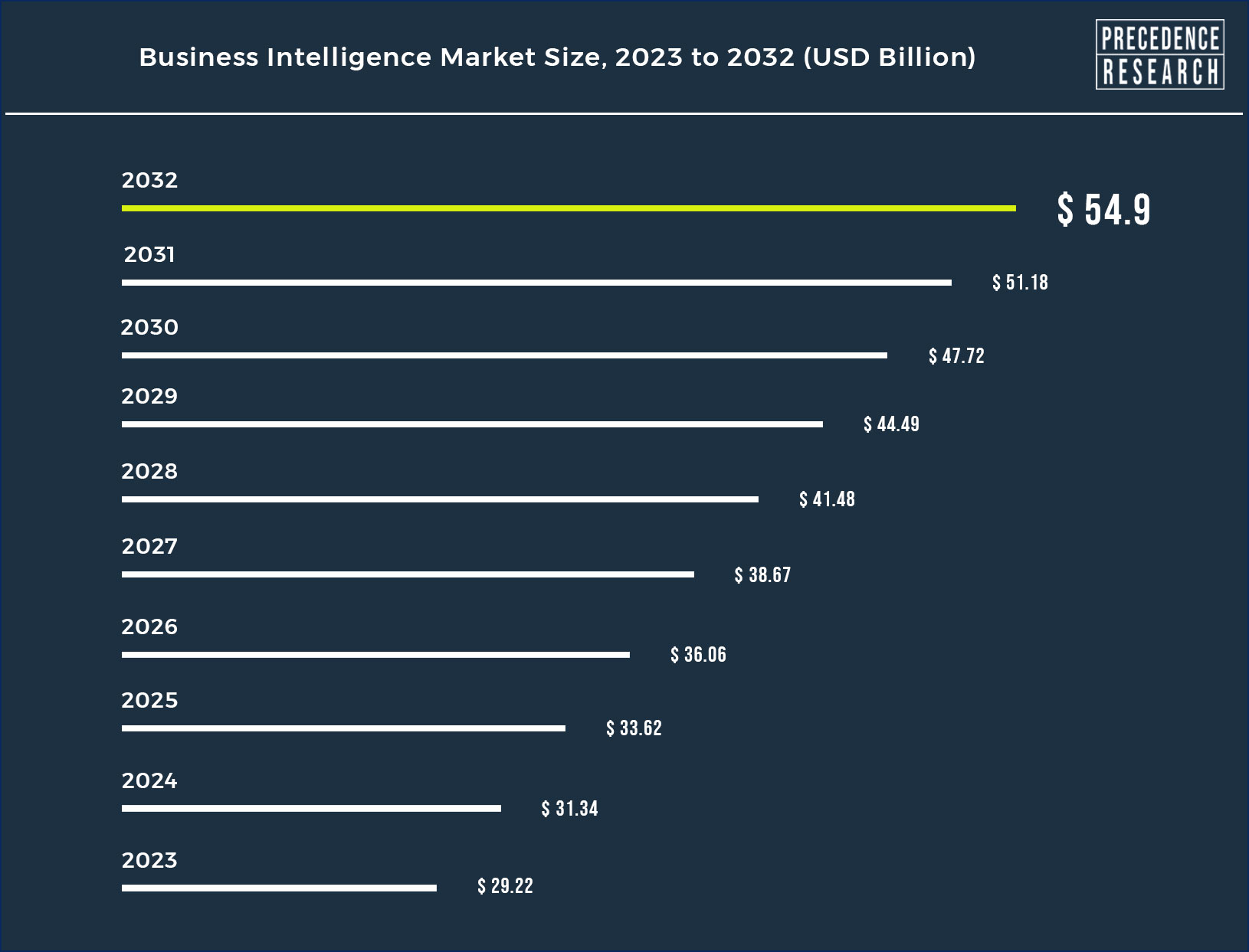 Business Intelligence Market Size to Worth Around USD 54.9