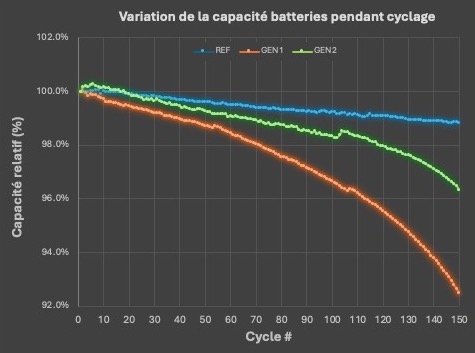 Graphique 2 GEN2 a 150 cycles