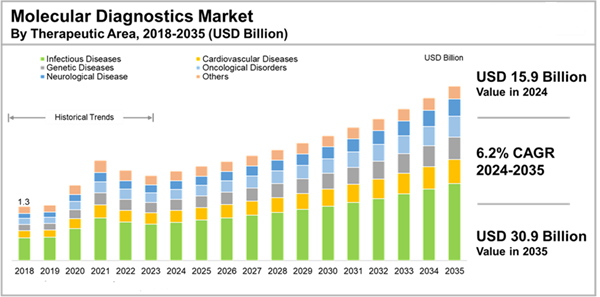 Molecular Diagnostics Market