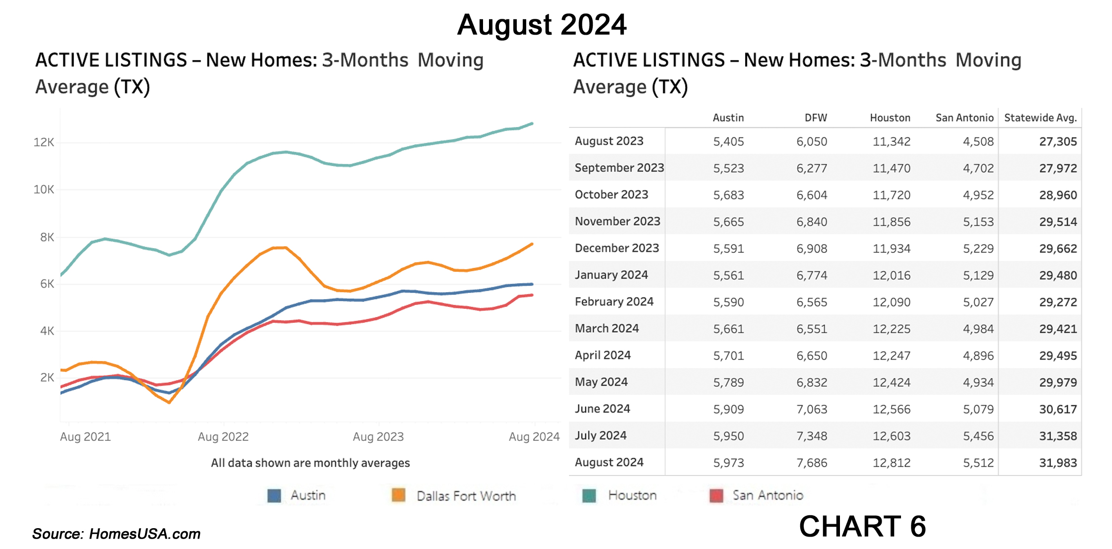 Chart 6: Texas Active Listings for New Home Market (Inventory) - August 2024