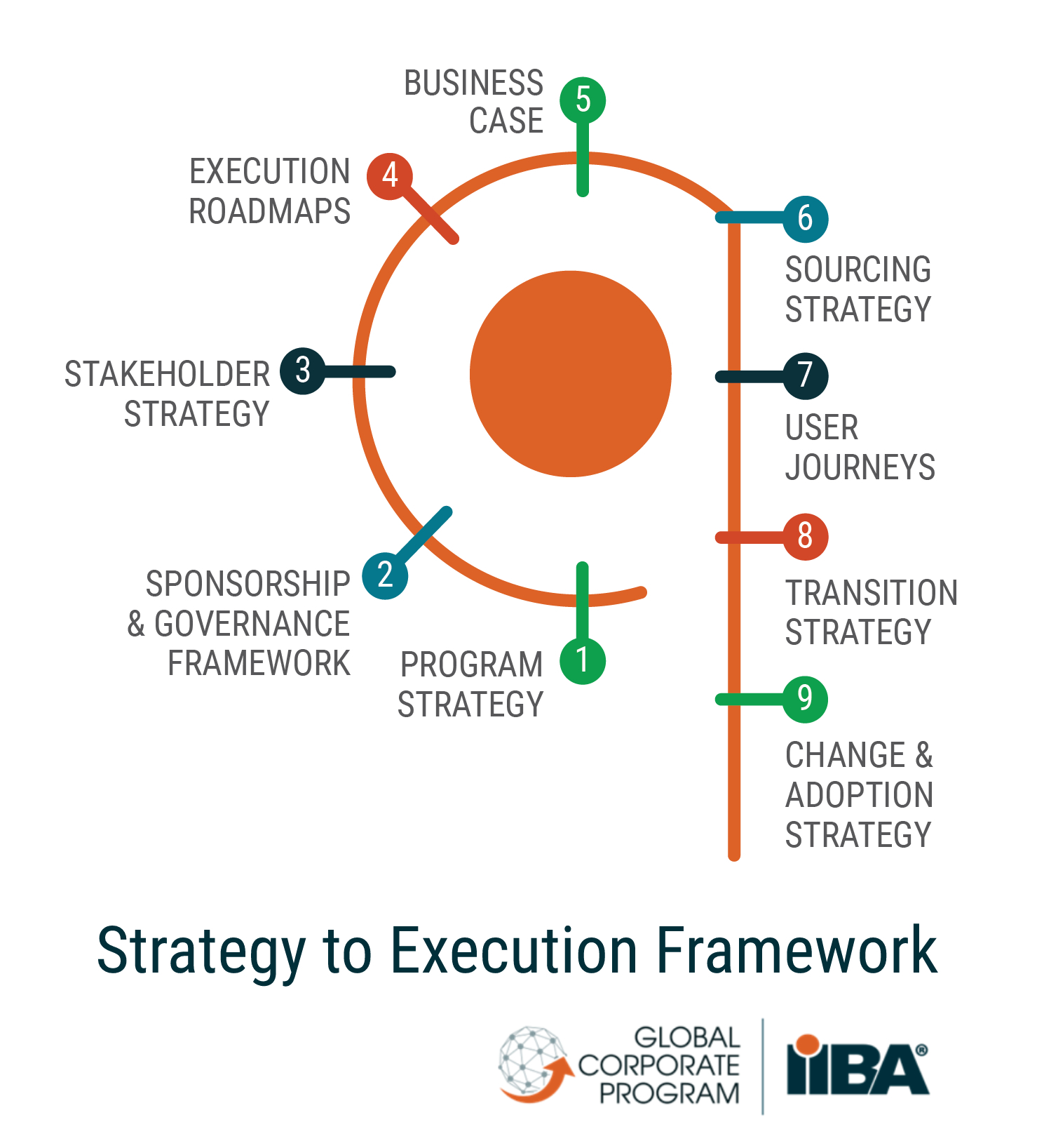 Strategy to Execution Framework