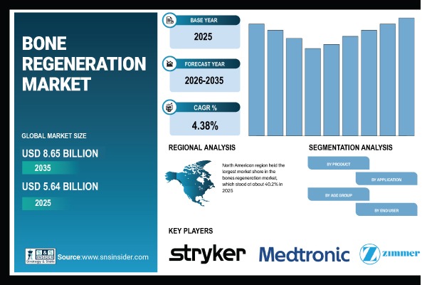 Bone Regeneration Market