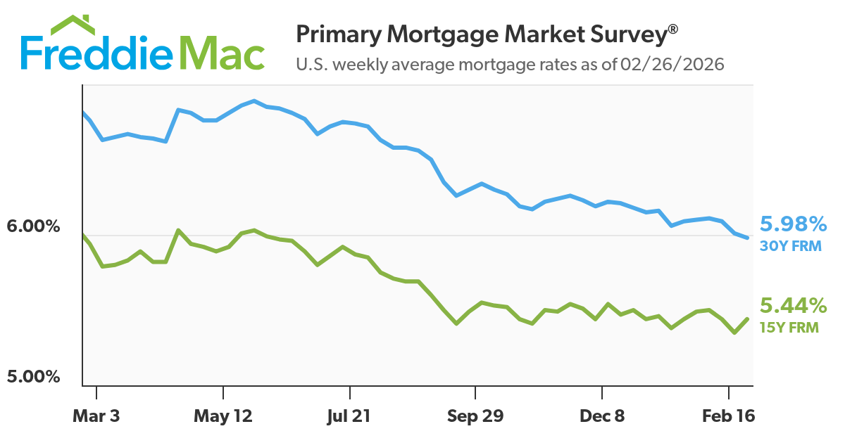 Mortgage Rates Drop Below 6% for the First Time in 3.5 Years