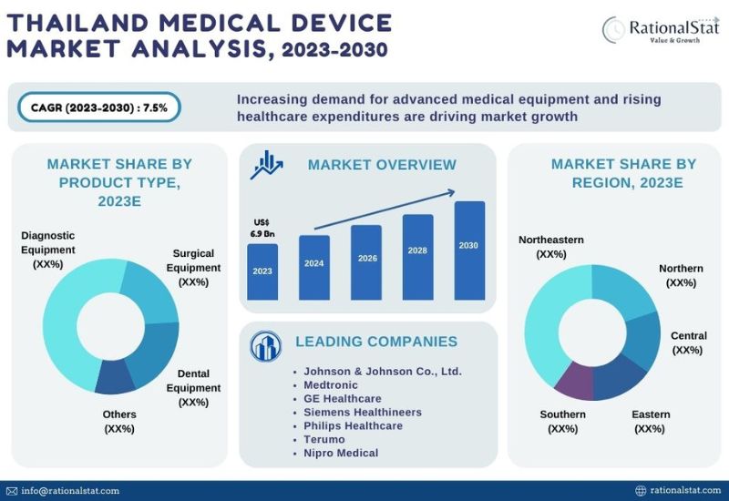 Thailand Medical Device Market Set To Experience A   Feb40bcf A34d 4299 9801 Bf8e2c89d62a