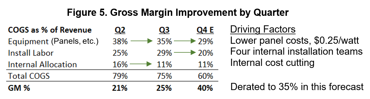 Gross Margin Improvement by Quarter