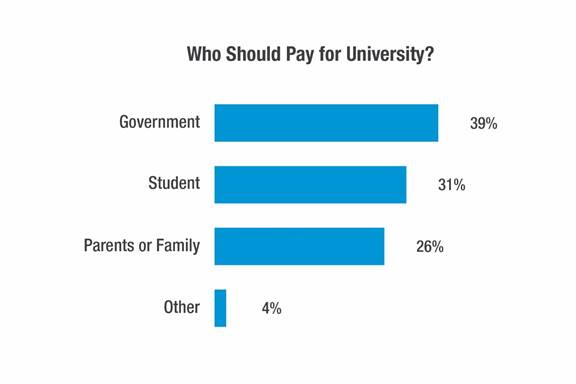 Who Should Pay for University?