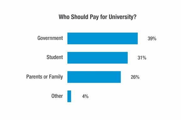 Who Should Pay for University?