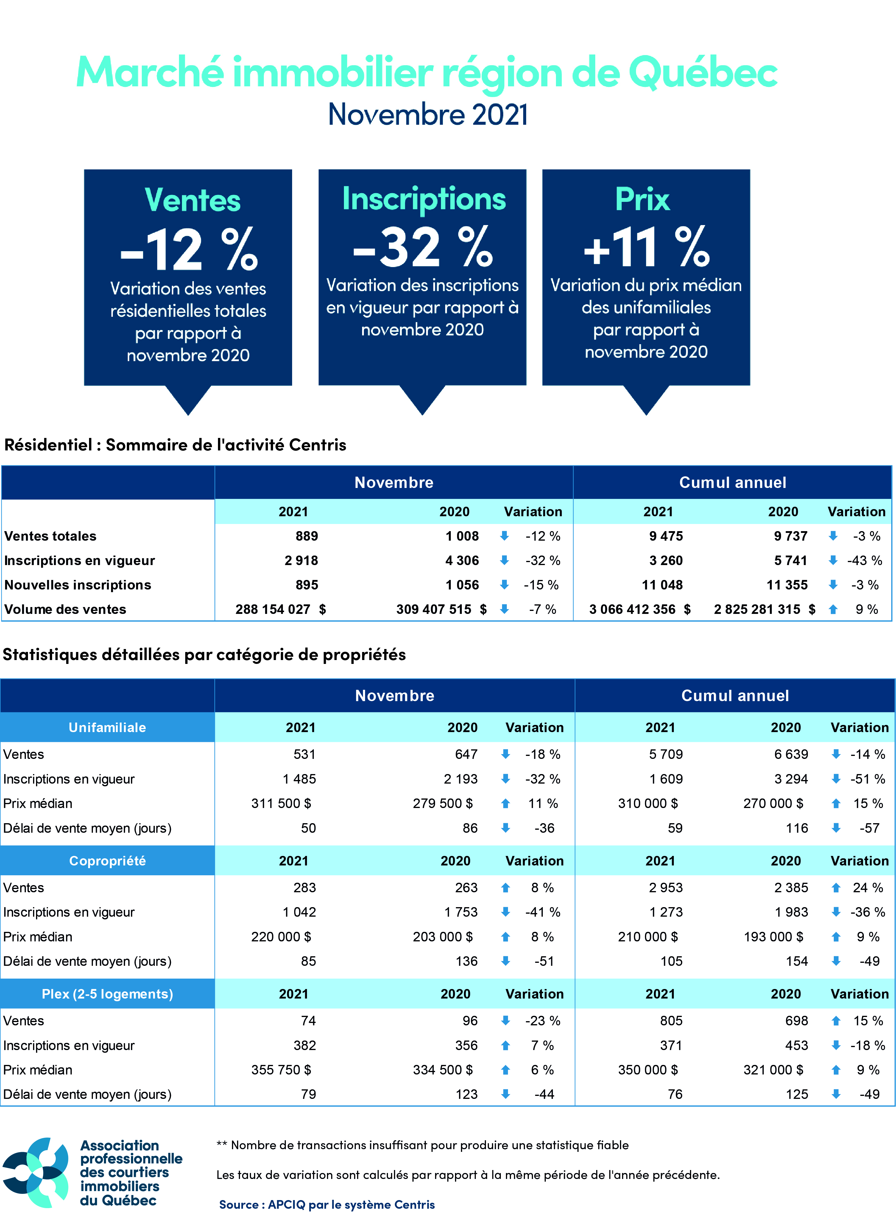 Marché immobilier région de Québec