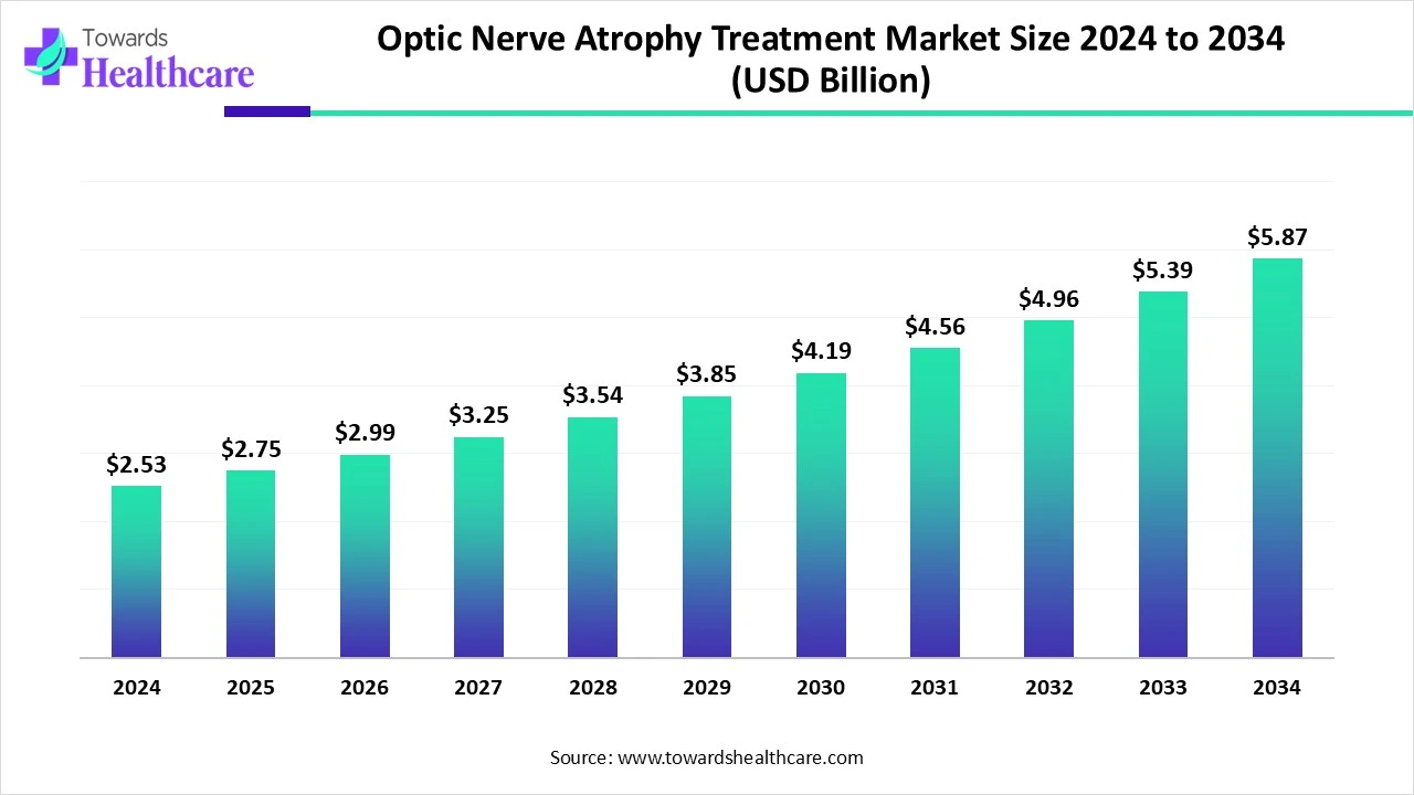 Optic Nerve Atrophy Treatment Market Forecast: USD 2.75 Billion in 2025 to USD 5.87 Billion by 2034 at 8.85% CAGR