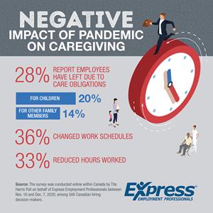 Negative Impact of Pandemic on Caregiving