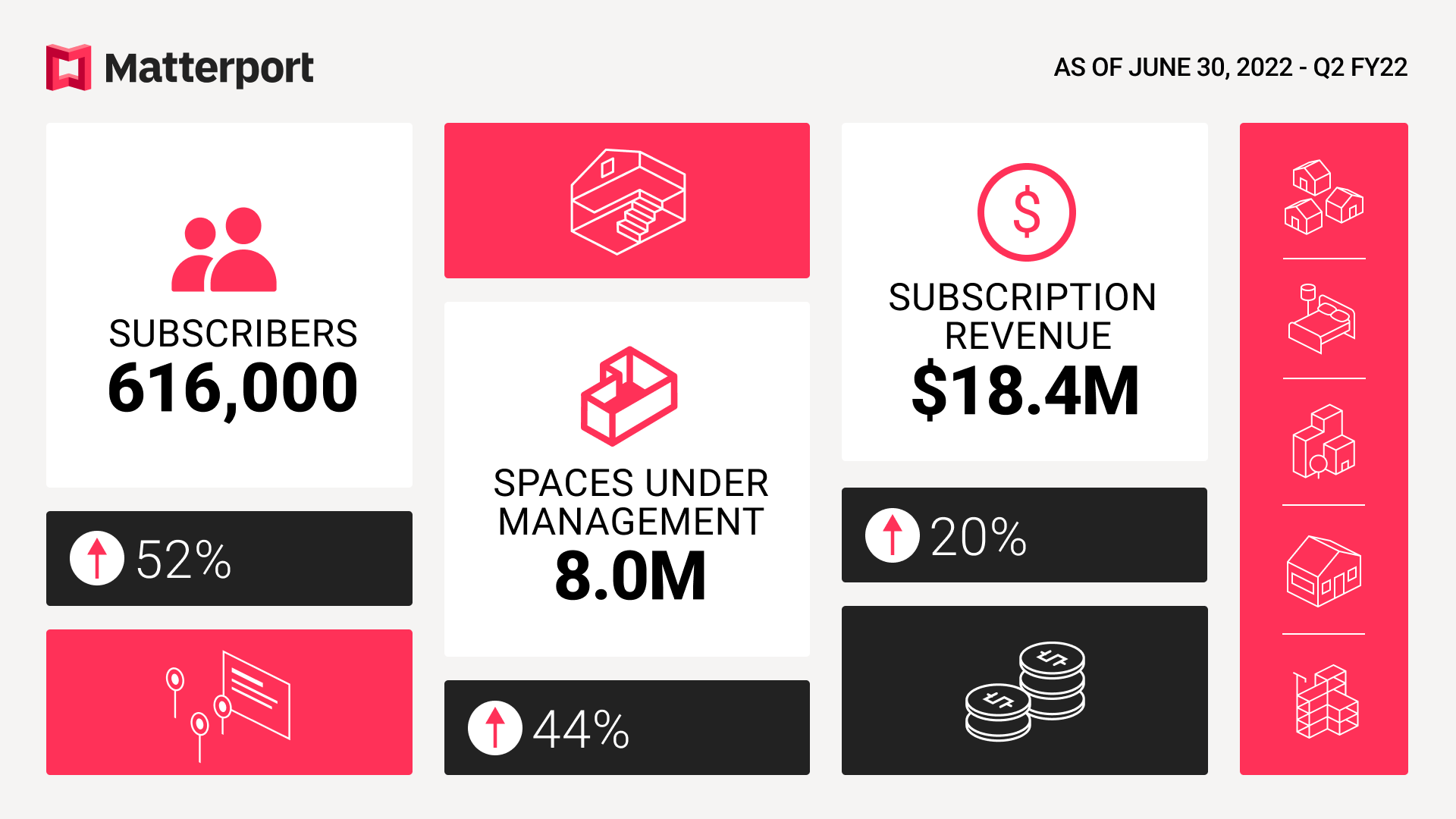 Matterport Announces Second Quarter 2022 Financial Results, with Stronger-than-Expected Subscription Revenue and Non-GAAP EPS