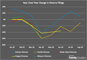 Year-Over-Year Change in Divorce Filings