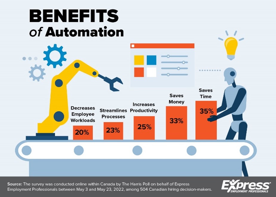 2022 10 26 CDA NR Automation GRAPHIC