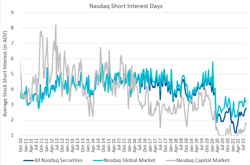 Nasdaq Short Interest Days
