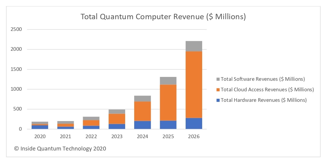 Quantum Computing: A Seven-year Market Forecast