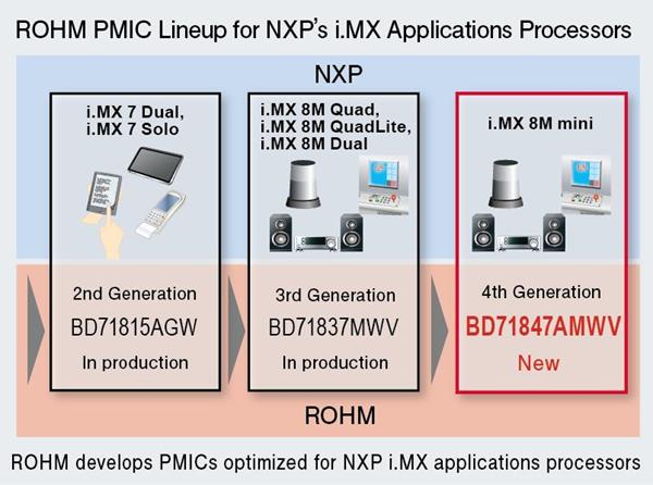 ROHM’s growing portfolio of PMICs designed for NXP’s i.MX application processors